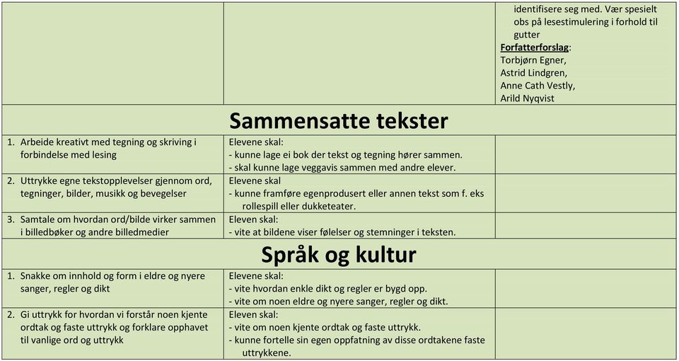 Gi uttrykk for hvordan vi forstår noen kjente ordtak og faste uttrykk og forklare opphavet til vanlige ord og uttrykk Sammensatte tekster - kunne lage ei bok der tekst og tegning hører sammen.