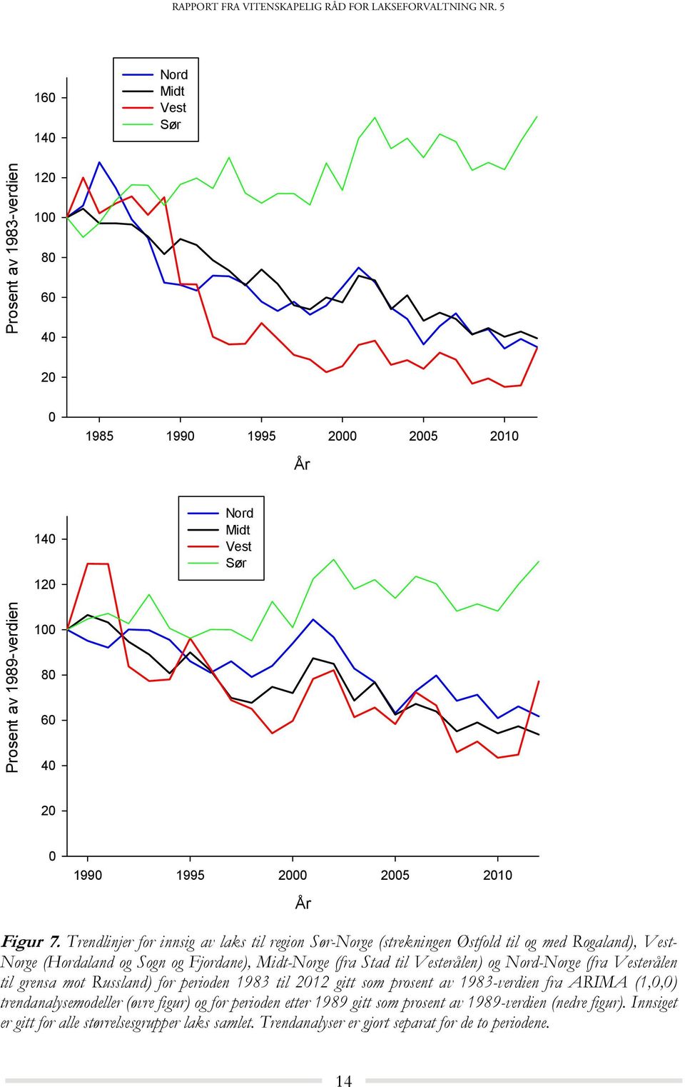 Vesterålen) og Nord-Norge (fra Vesterålen til grensa mot Russland) for perioden 1983 til 212 gitt som prosent av 1983-verdien fra ARIMA (1,,) trendanalysemodeller (øvre figur)