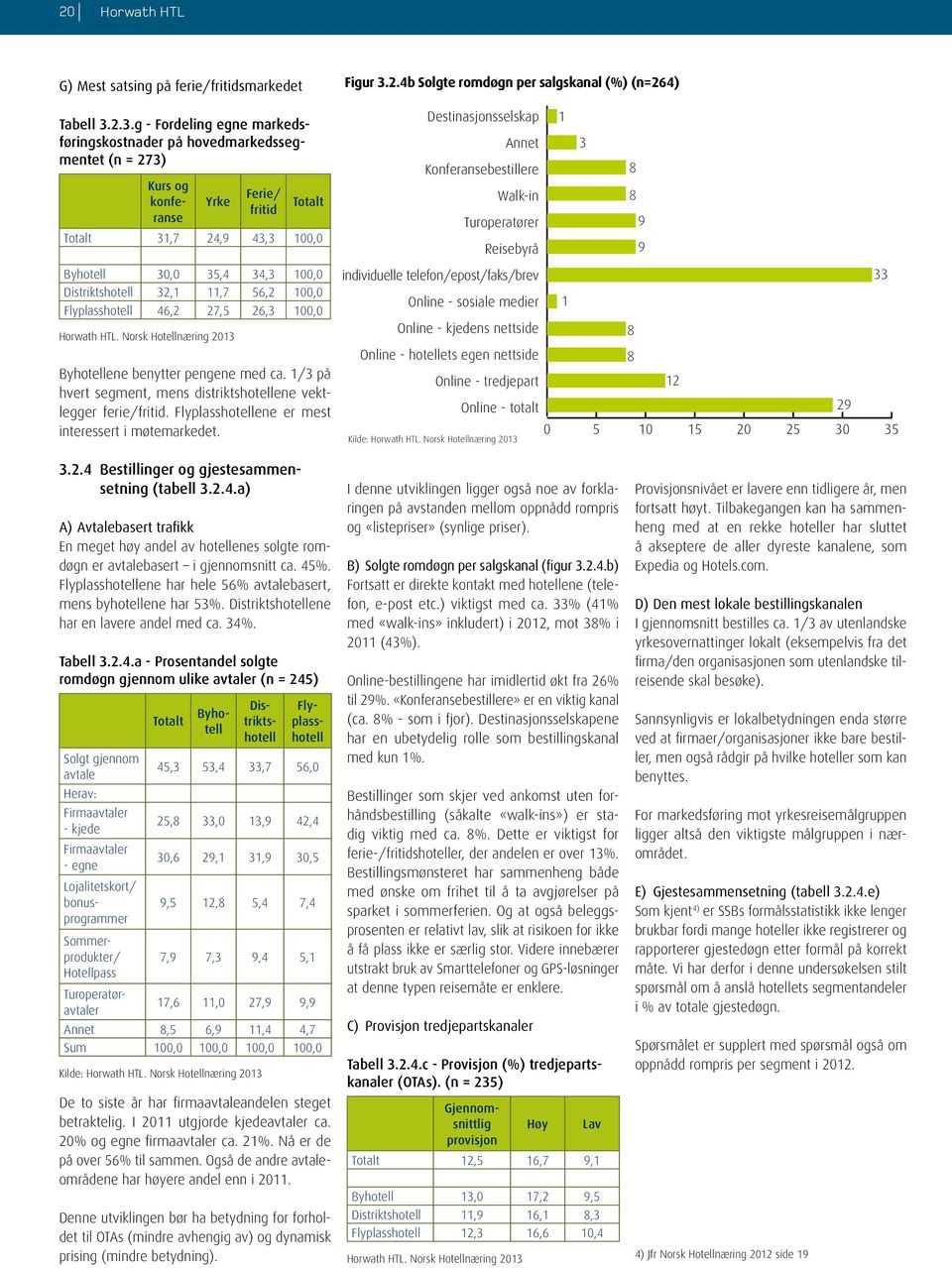Distriktshotell 32,1 11,7 56,2 100,0 Flyplasshotell 46,2 27,5 26,3 100,0 Horwath HTL. Norsk Hotellnæring 2013 Byhotellene benytter pengene med ca.