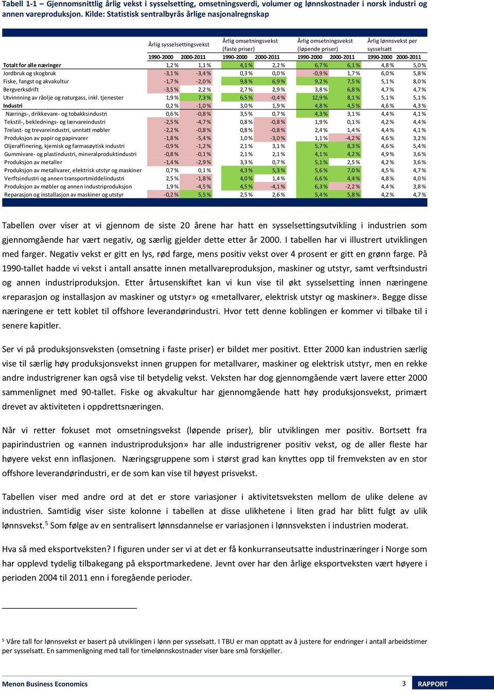 2000-2011 1990-2000 2000-2011 1990-2000 2000-2011 1990-2000 2000-2011 Totalt for alle næringer 1,2 % 1,1 % 4,1 % 2,2 % 6,7 % 6,1 % 4,8 % 5,0 % Jordbruk og skogbruk -3,1 % -3,4 % 0,3 % 0,0 % -0,9 %