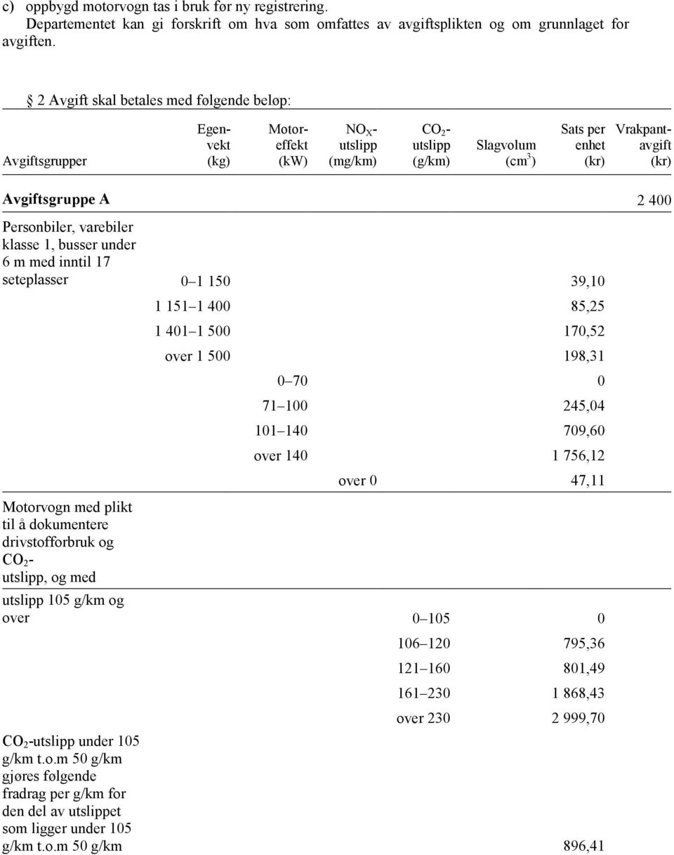 Avgiftsgruppe A 2 400 Personbiler, varebiler klasse 1, busser under 6 m med inntil 17 seteplasser 0 1 150 39,10 Motorvogn med plikt til å dokumentere drivstofforbruk og CO 2 - utslipp, og med 1 151 1
