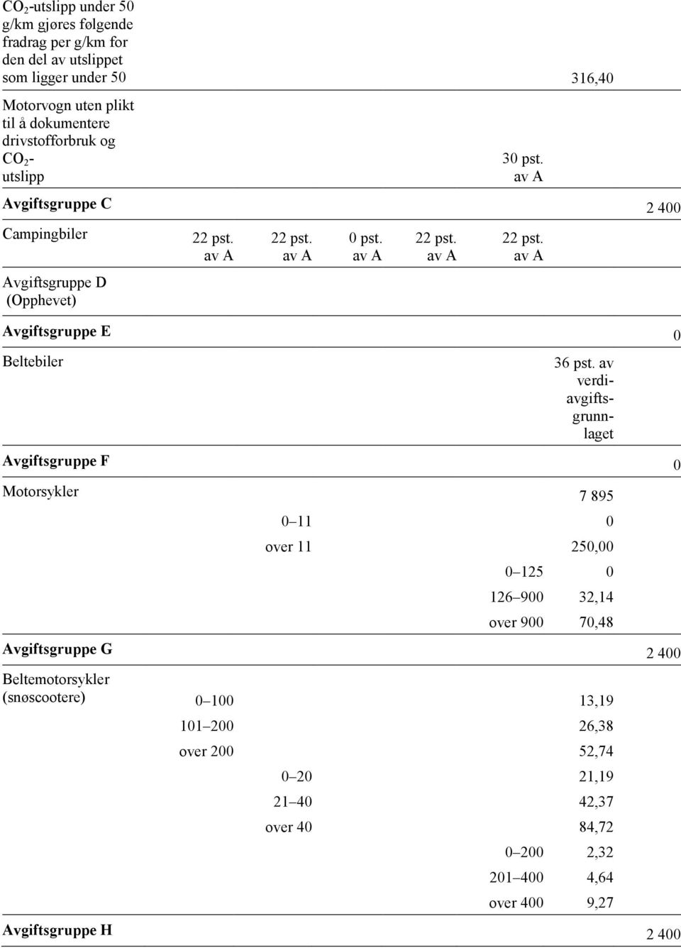 av verdiavgiftsgrunnlaget Avgiftsgruppe F 0 Motorsykler 7 895 0 11 0 over 11 250,00 0 125 0 126 900 32,14 over 900 70,48 Avgiftsgruppe G 2 400 Beltemotorsykler