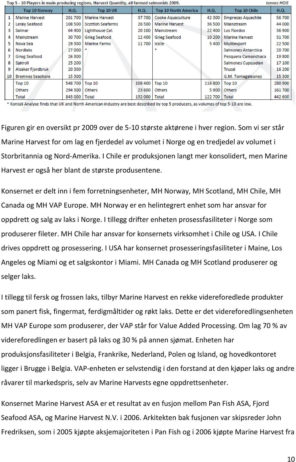 I Chile er produksjonen langt mer konsolidert, men Marine Harvest er også her blant de største produsentene.