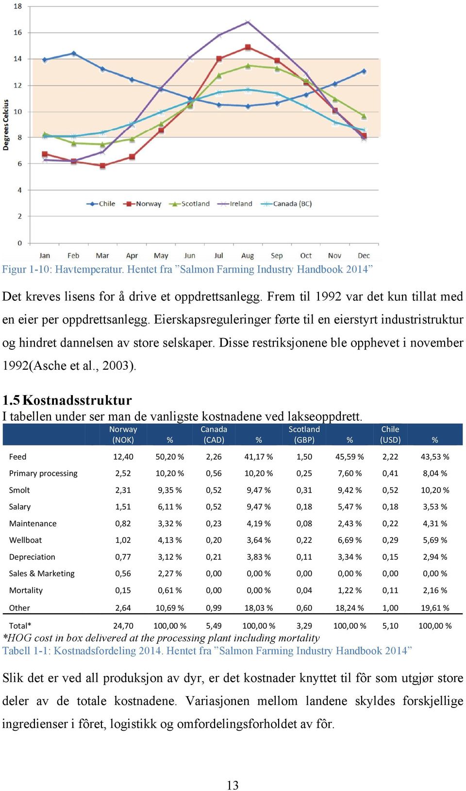 92(Asche et al., 2003). 1.5 Kostnadsstruktur I tabellen under ser man de vanligste kostnadene ved lakseoppdrett.