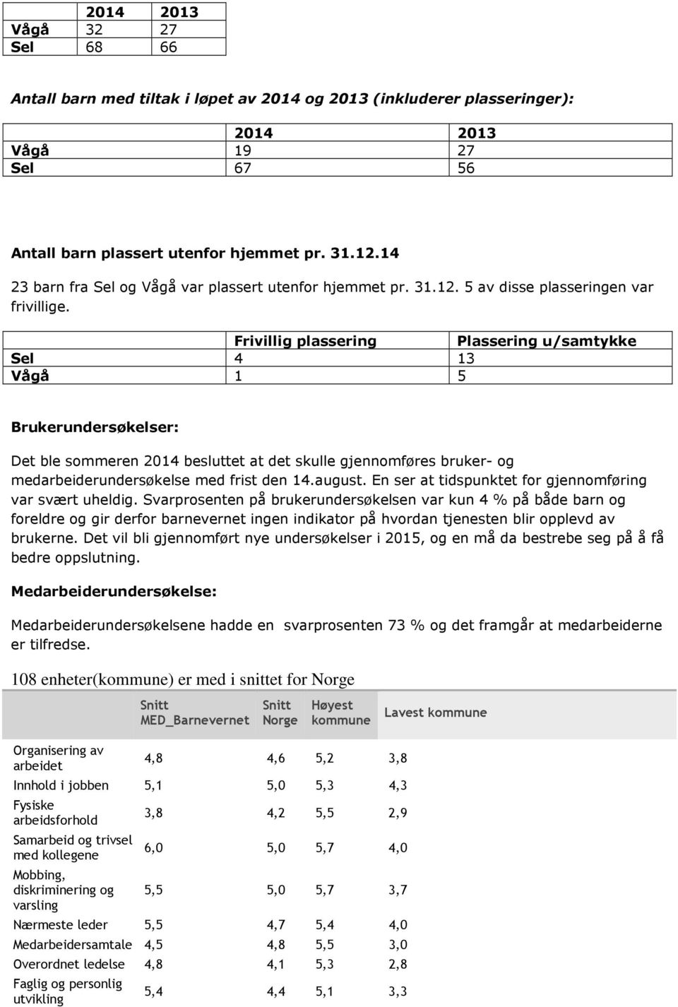 Frivillig plassering Plassering u/samtykke Sel 4 13 Vågå 1 5 Brukerundersøkelser: Det ble sommeren 2014 besluttet at det skulle gjennomføres bruker- og medarbeiderundersøkelse med frist den 14.august.