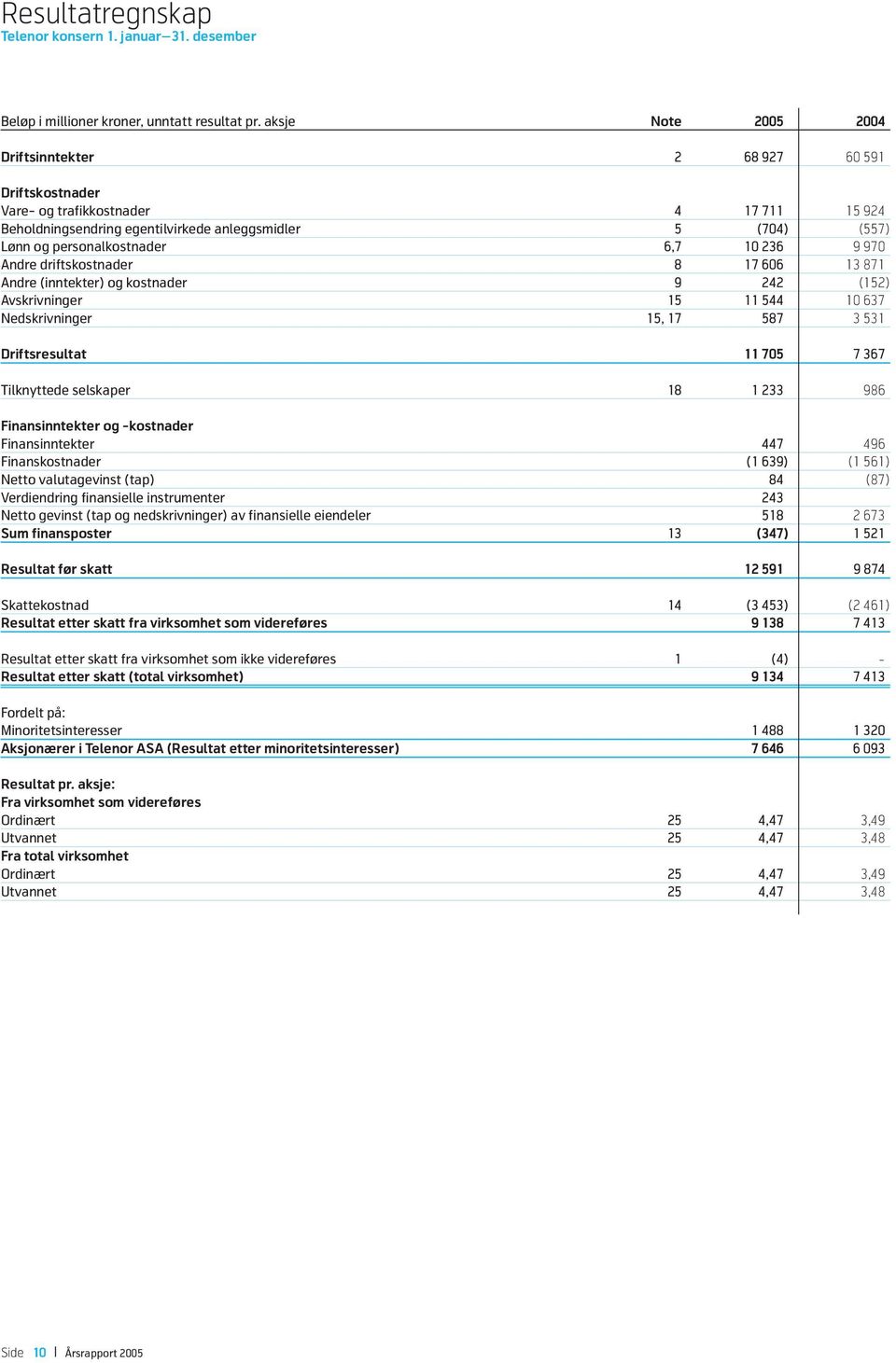 6,7 10 236 9 970 Andre driftskostnader 8 17 606 13 871 Andre (inntekter) og kostnader 9 242 (152) Avskrivninger 15 11 544 10 637 Nedskrivninger 15, 17 587 3 531 Driftsresultat 11 705 7 367