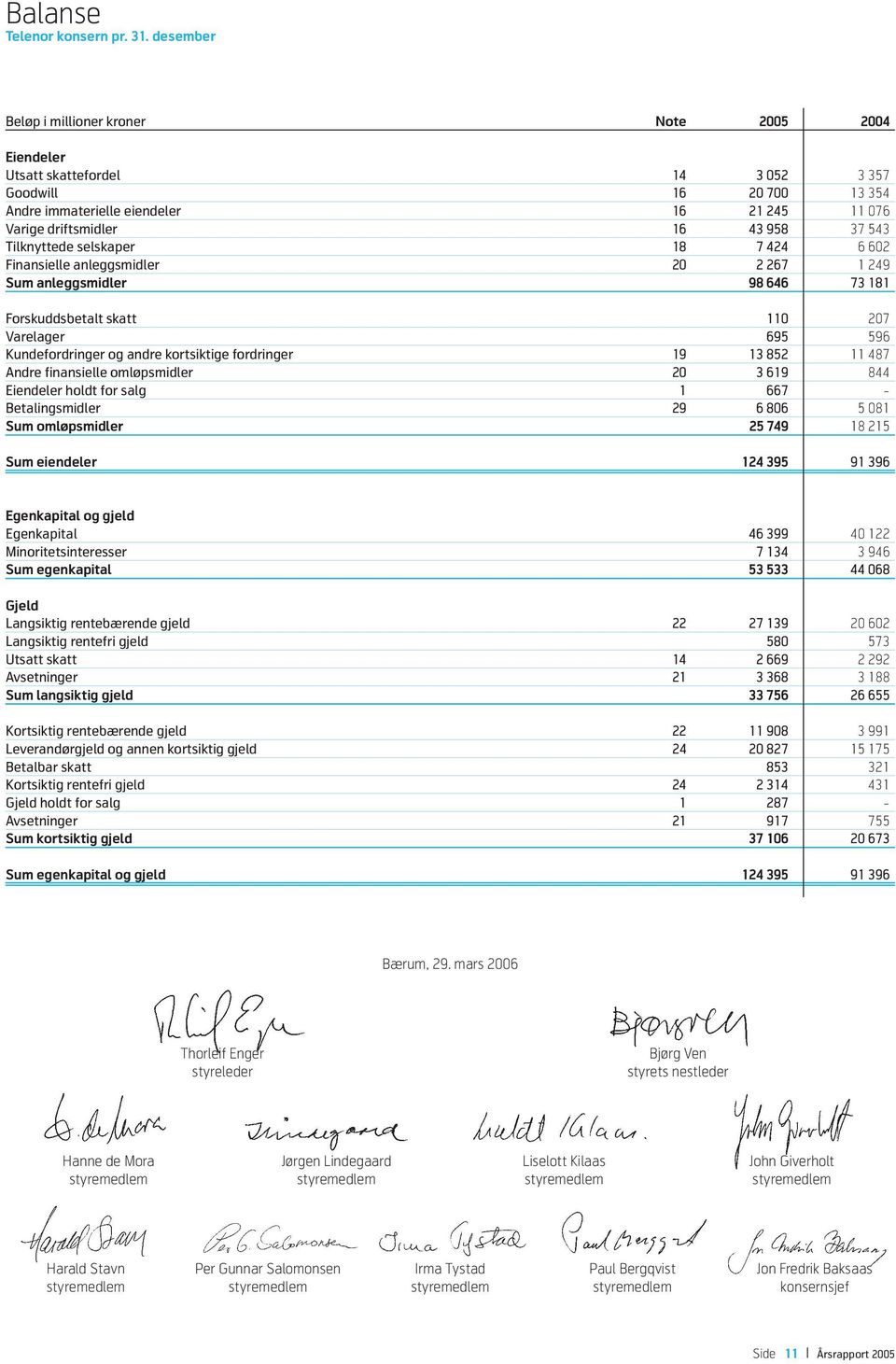 543 Tilknyttede selskaper 18 7 424 6 602 Finansielle anleggsmidler 20 2 267 1 249 Sum anleggsmidler 98 646 73 181 Forskuddsbetalt skatt 110 207 Varelager 695 596 Kundefordringer og andre kortsiktige