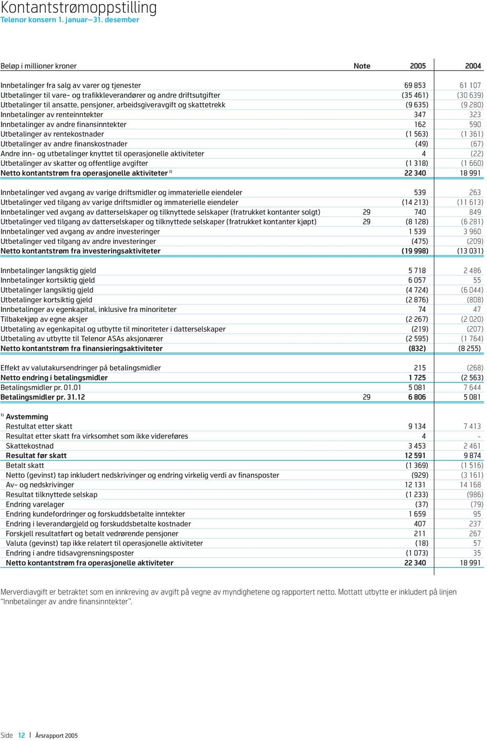 Utbetalinger til ansatte, pensjoner, arbeidsgiveravgift og skattetrekk (9 635) (9 280) Innbetalinger av renteinntekter 347 323 Innbetalinger av andre finansinntekter 162 590 Utbetalinger av