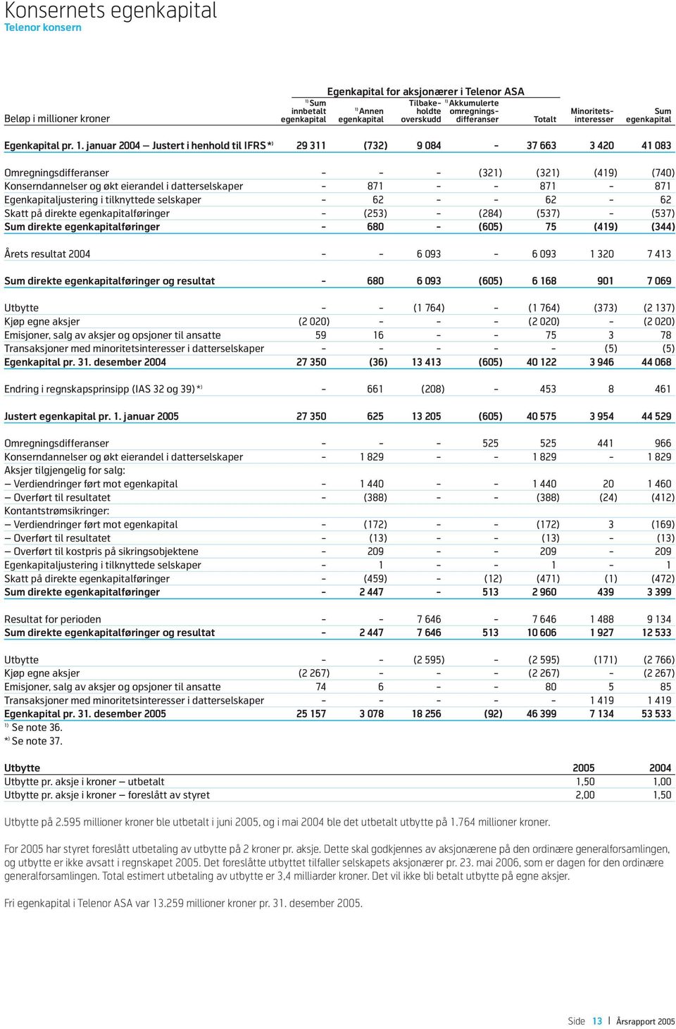 januar 2004 Justert i henhold til IFRS* ) 29 311 (732) 9 084-37 663 3 420 41 083 Omregningsdifferanser - - - (321) (321) (419) (740) Konserndannelser og økt eierandel i datterselskaper - 871 - -