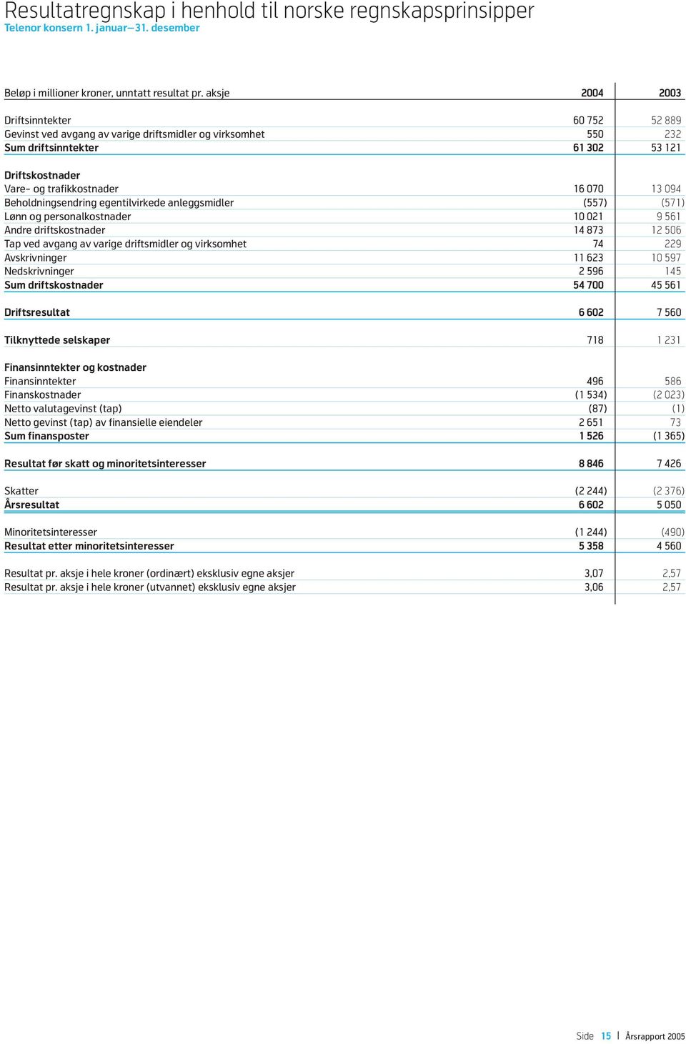 Beholdningsendring egentilvirkede anleggsmidler (557) (571) Lønn og personalkostnader 10 021 9 561 Andre driftskostnader 14 873 12 506 Tap ved avgang av varige driftsmidler og virksomhet 74 229