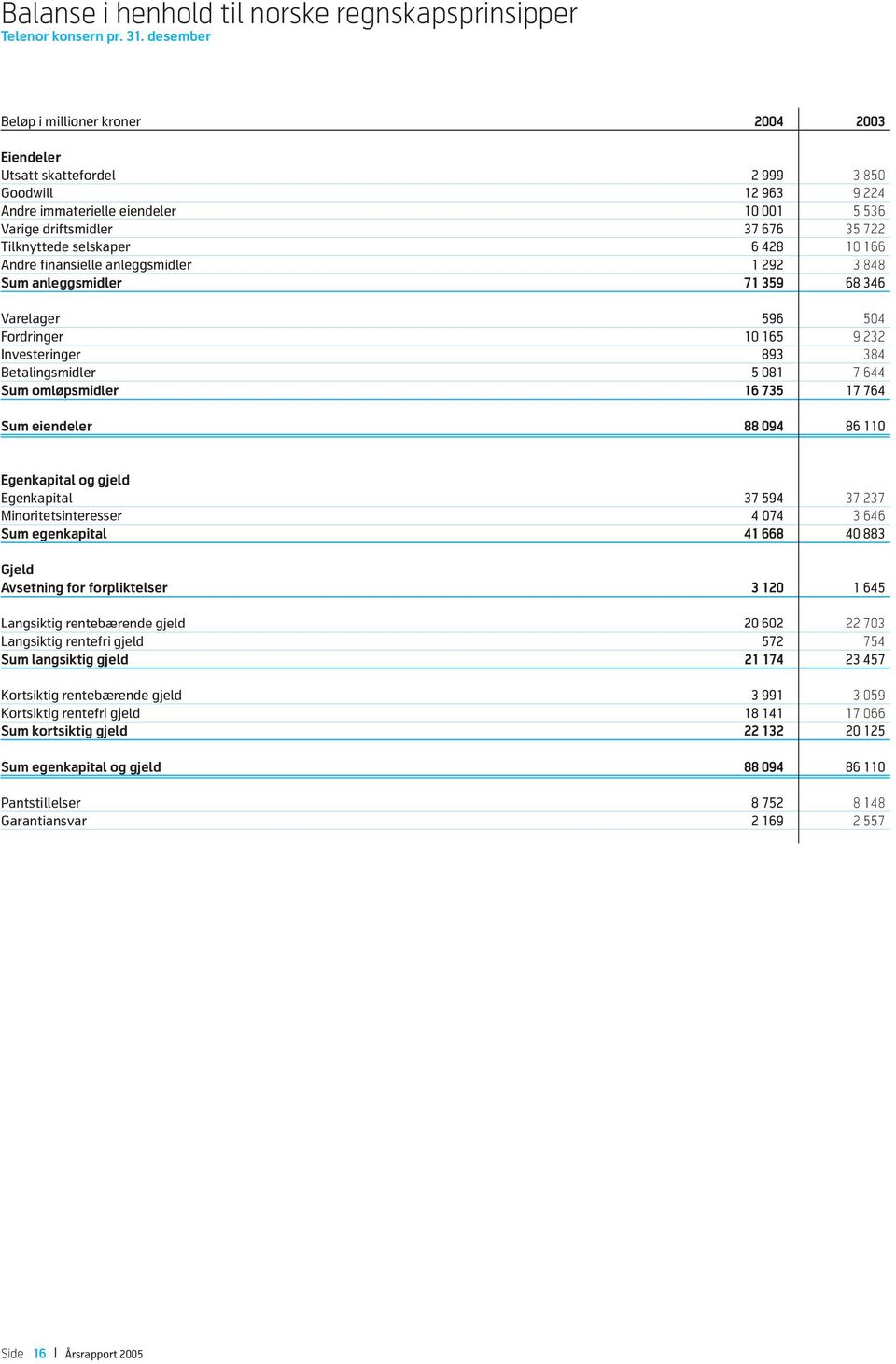 selskaper 6 428 10 166 Andre finansielle anleggsmidler 1 292 3 848 Sum anleggsmidler 71 359 68 346 Varelager 596 504 Fordringer 10 165 9 232 Investeringer 893 384 Betalingsmidler 5 081 7 644 Sum