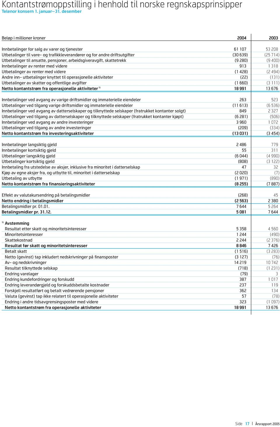 Utbetalinger til ansatte, pensjoner, arbeidsgiveravgift, skattetrekk (9 280) (9 400) Innbetalinger av renter med videre 913 1 318 Utbetalinger av renter med videre (1 428) (2 494) Andre inn-