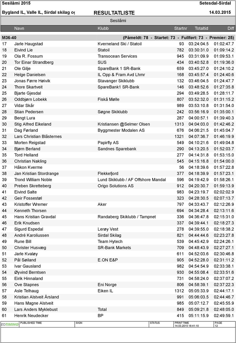 2 22 Helge Danielsen IL Opp & Fram Avd Lhmr 168 03:45:57.4 01:24:40.6 23 Jonas Førre Høivik Stavanger Skiklubb 132 03:46:04.5 01:24:47.7 24 Thore Skartveit SpareBank1 SR-Bank 146 03:48:52.6 01:27:35.