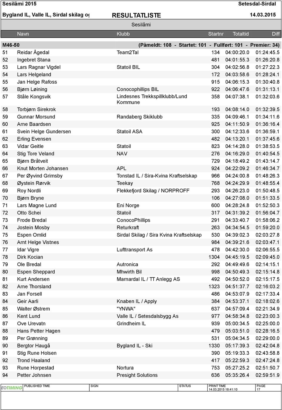 8 56 Bjørn Løining Conocophillips BIL 922 04:06:47.6 01:31:13.1 57 Ståle Kongsvik Lindesnes Trekkspillklubb/Lund 358 04:07:38.1 01:32:03.6 Kommune 58 Torbjørn Sirekrok 193 04:08:14.0 01:32:39.