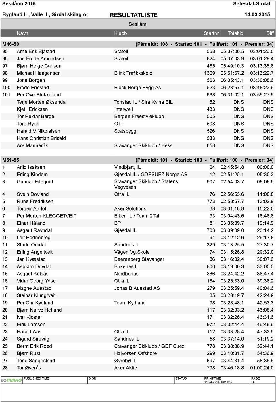 6 100 Frode Friestad Block Berge Bygg As 523 06:23:57.1 03:48:22.6 101 Per Ove Stokkeland 668 06:31:02.1 03:55:27.