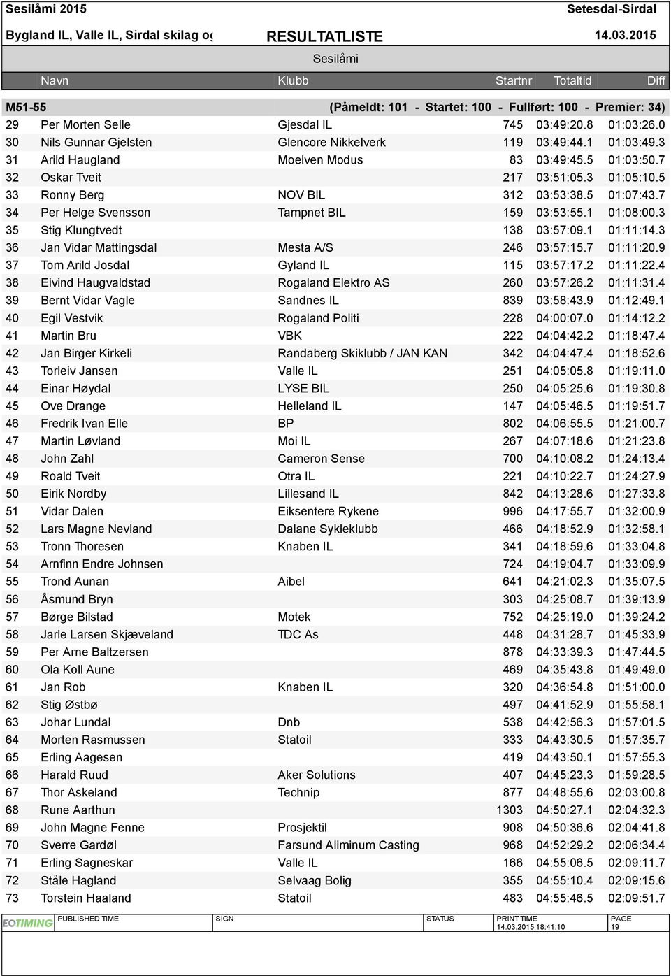 1 01:08:00.3 35 Stig Klungtvedt 138 03:57:09.1 01:11:14.3 36 Jan Vidar Mattingsdal Mesta A/S 246 03:57:15.7 01:11:20.9 37 Tom Arild Josdal Gyland IL 115 03:57:17.2 01:11:22.