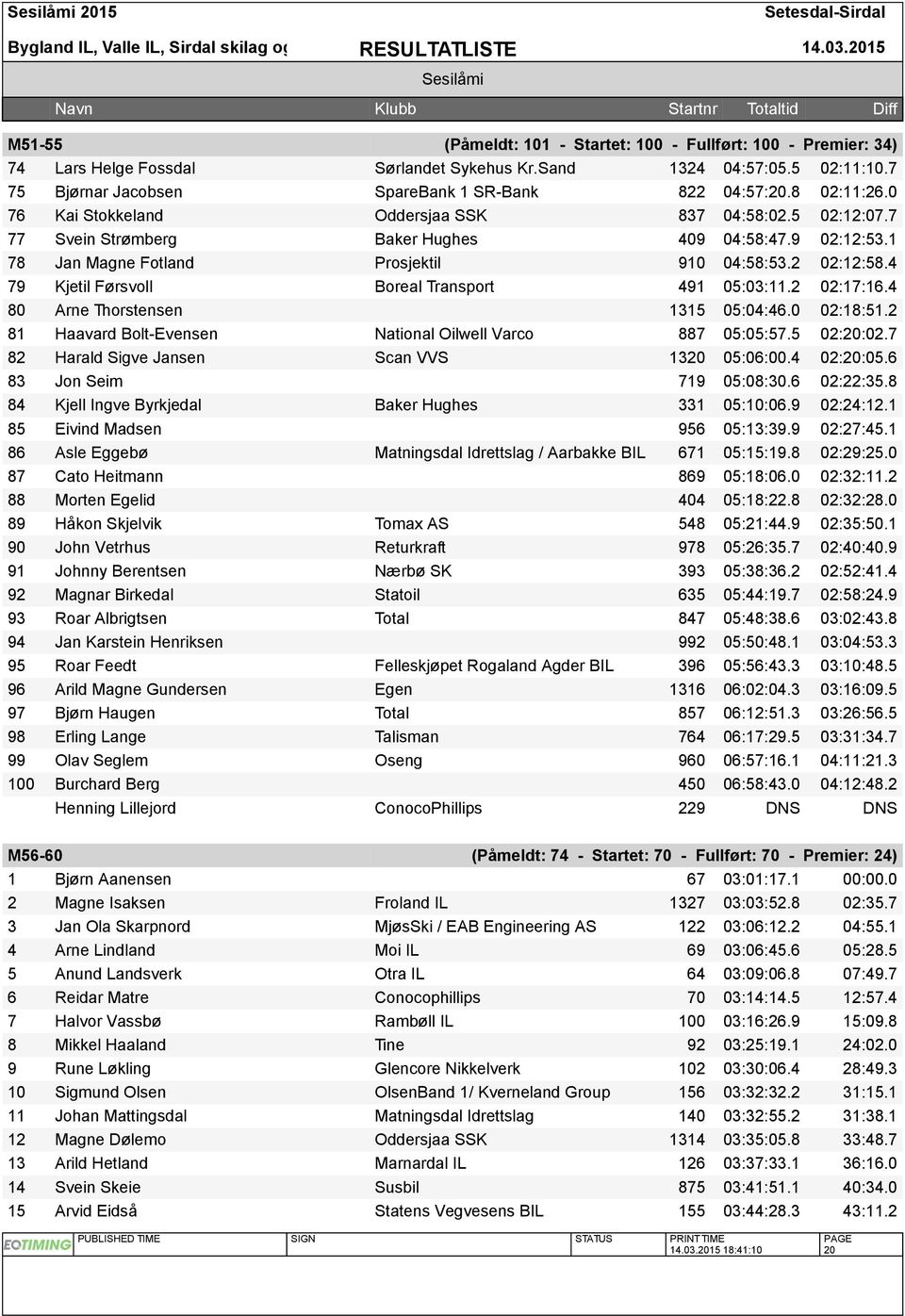 4 79 Kjetil Førsvoll Boreal Transport 491 05:03:11.2 02:17:16.4 80 Arne Thorstensen 1315 05:04:46.0 02:18:51.2 81 Haavard Bolt-Evensen National Oilwell Varco 887 05:05:57.5 02:20:02.