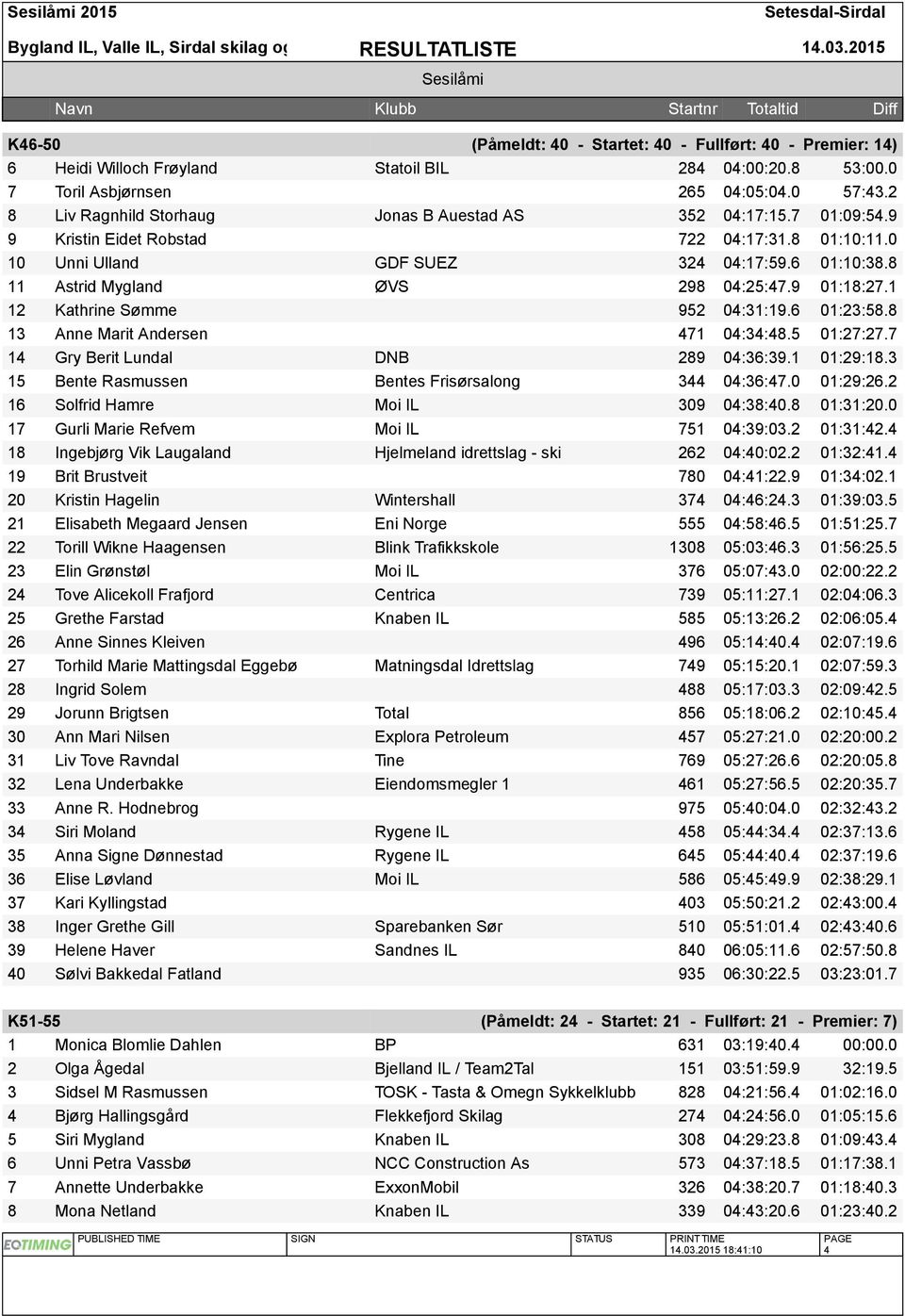 8 11 Astrid Mygland ØVS 298 04:25:47.9 01:18:27.1 12 Kathrine Sømme 952 04:31:19.6 01:23:58.8 13 Anne Marit Andersen 471 04:34:48.5 01:27:27.7 14 Gry Berit Lundal DNB 289 04:36:39.1 01:29:18.