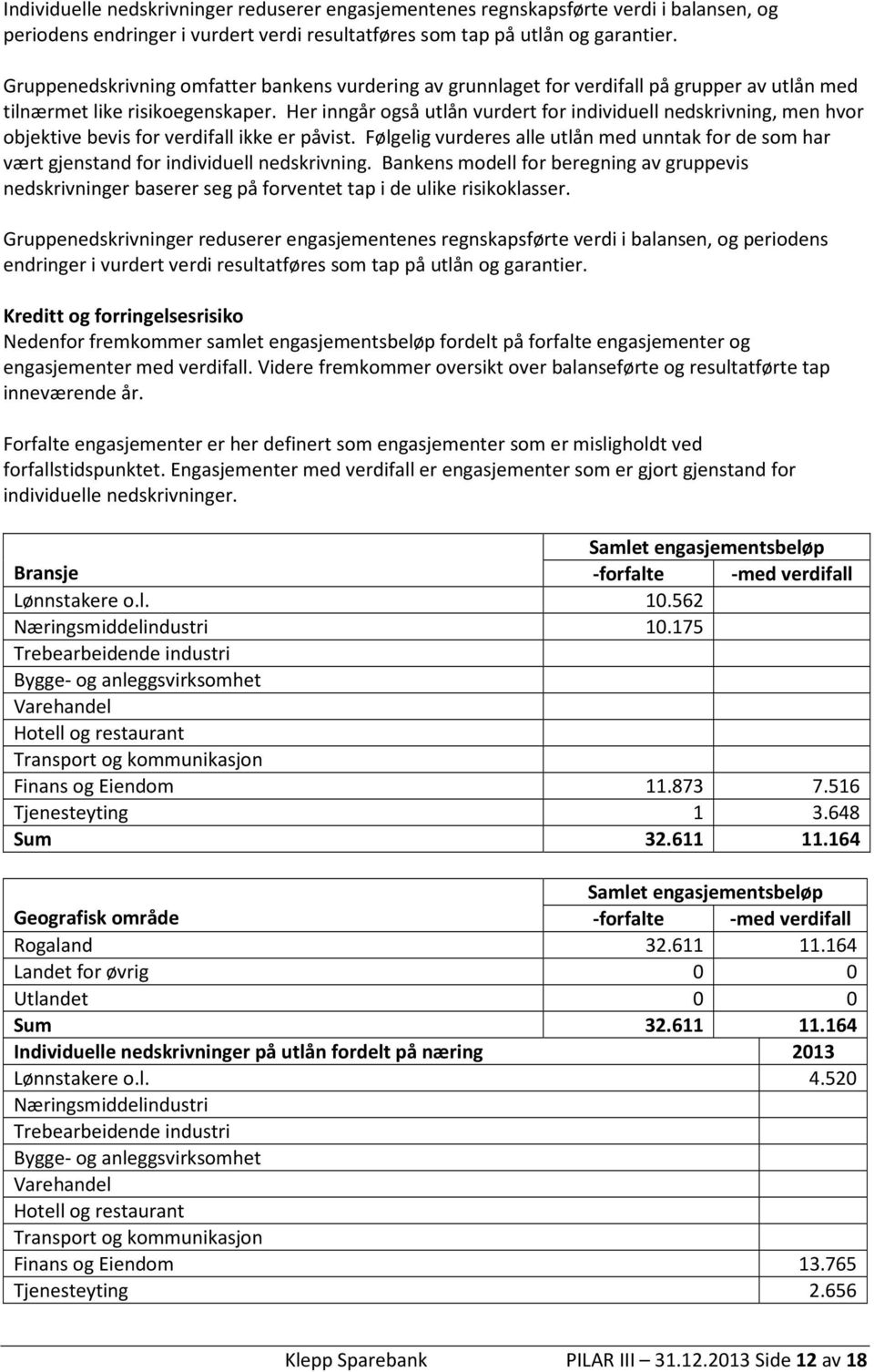 Her inngår også utlån vurdert for individuell nedskrivning, men hvor objektive bevis for verdifall ikke er påvist.