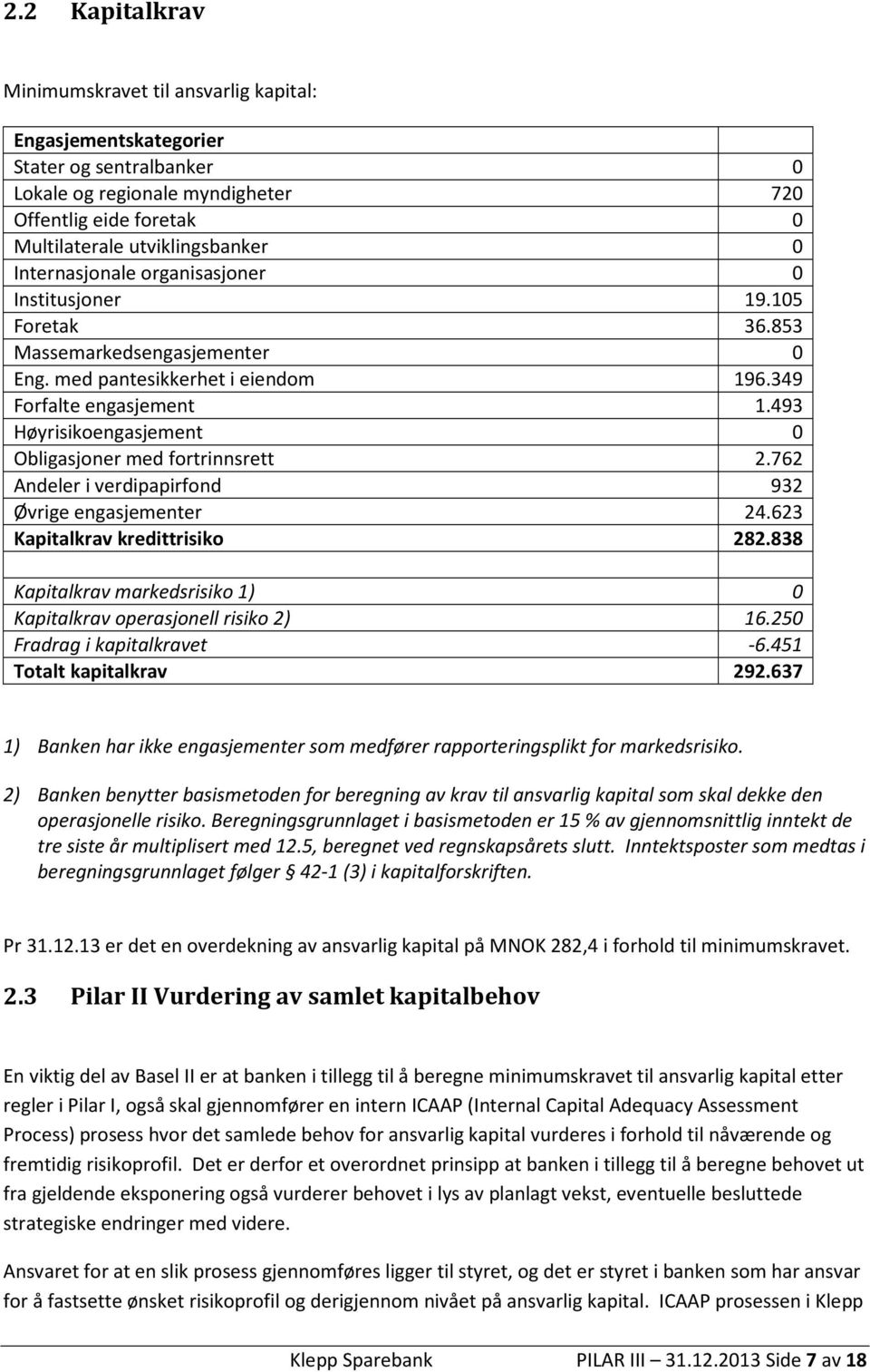 493 Høyrisikoengasjement 0 Obligasjoner med fortrinnsrett 2.762 Andeler i verdipapirfond 932 Øvrige engasjementer 24.623 Kapitalkrav kredittrisiko 282.