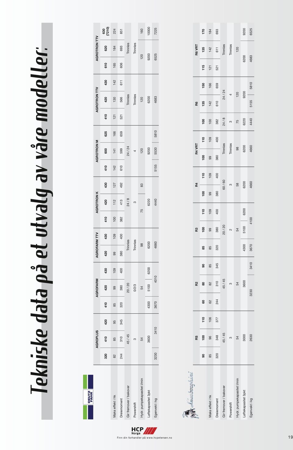 fremover / bakover 45 / 45 20 / 20 Trinnløs 24 / 8 24 / 24 Trinnløs Trinnløs Powershift 3 0/2/3 Trinnløs 3 4 Trinnløs Trinnløs Hydr.