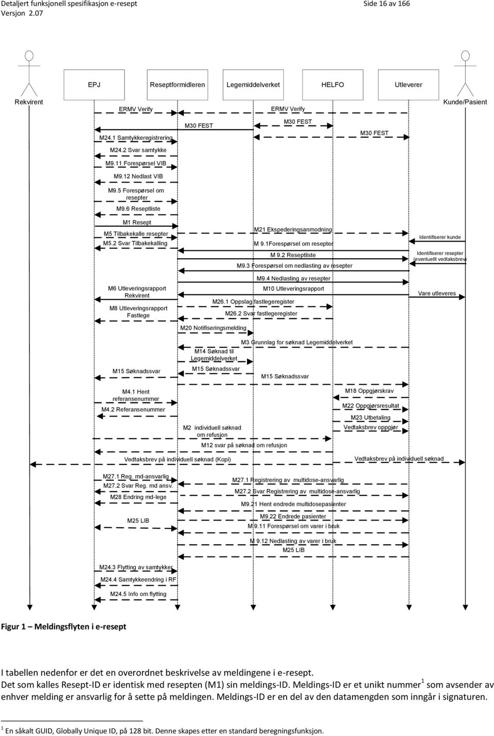 2 Svar Tilbakekalling M6 Utleveringsrapport Rekvirent M8 Utleveringsrapport Fastlege M15 Søknadssvar M20 Notifiseringsmelding M15 Søknadssvar M21 Ekspederingsanmodning M 9.