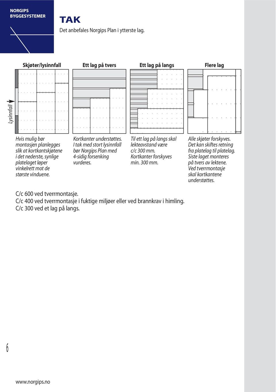 mot de største vinduene. Kortkanter understøttes. I tak med stort lysinnfall bør Norgips Plan med 4-sidig forsenking vurderes. Til ett lag på langs skal lekteavstand være c/c 300 mm.