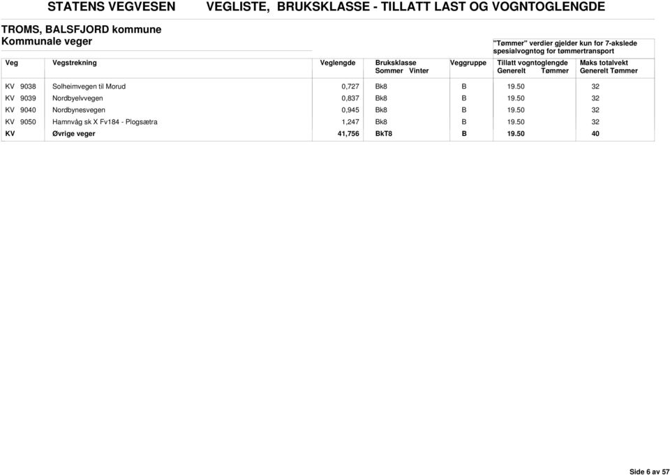 Morud 0,727 k8 KV 9039 Nordbyelvvegen 0,837 k8 KV 90 Nordbynesvegen 0,945 k8