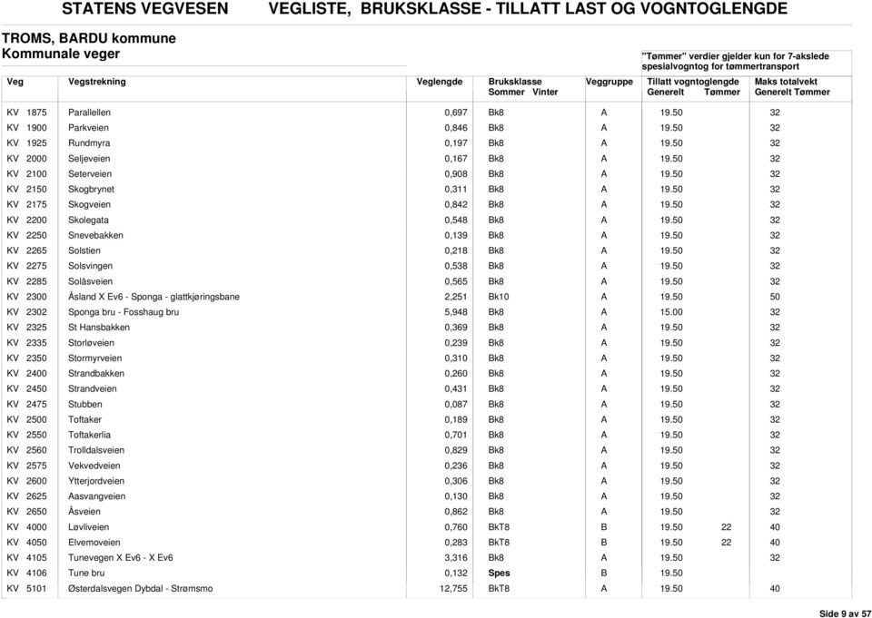 Solsvingen 0,538 k8 KV 85 Solåsveien 0,565 k8 KV 2300 Åsland X Ev6 - Sponga - glattkjøringsbane 2,251 k10 KV 2302 Sponga bru - Fosshaug bru 5,948 k8 KV 25 St Hansbakken 0,369 k8 KV 2335 Storløveien