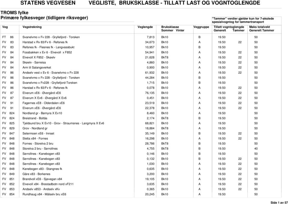 FV 84 Skøelv - Sørreisa 4,860 k10 FV 84 rm til Salangsverket 0,900 k10 FV 86 ndselv vest x Ev 6 - Svanelvmo x Fv 8 61,9 k10 FV 86 Svanelvmo x Fv 8 - Gryllefjord - Torsken 44,284 k10 FV 86 Svanelvmo x