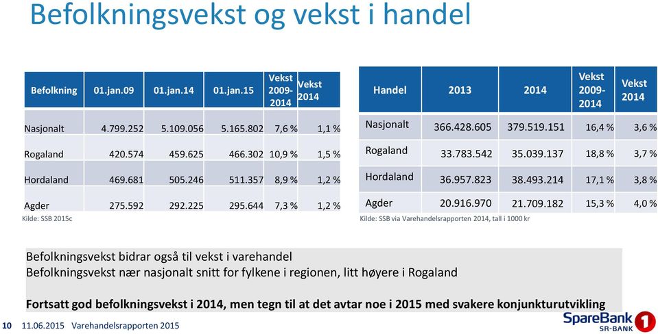 151 16,4 % 3,6 % Rogaland 33.783.542 35.039.137 18,8 % 3,7 % Hordaland 36.957.823 38.493.214 17,1 % 3,8 % Agder 20.916.970 21.709.