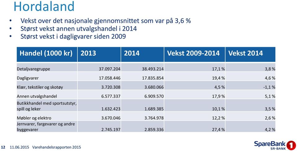 854 19,4 % 4,6 % Klær, tekstiler og skotøy 3.720.308 3.680.066 4,5 % -1,1 % Annen utvalgshandel 6.577.337 6.909.