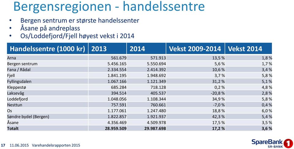 692 3,7 % 5,8 % Fyllingsdalen 1.067.166 1.121.349 31,2 % 5,1 % Kleppestø 685.284 718.128 0,2 % 4,8 % Laksevåg 394.514 405.537-20,8 % 2,8 % Loddefjord 1.048.056 1.108.