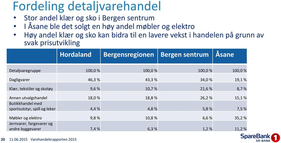 Dagligvarer 46,3 % 43,3 % 34,0 % 19,1 % Klær, tekstiler og skotøy 9,6 % 10,7 % 21,6 % 8,7 % Annen utvalgshandel 18,0 % 18,8 % 26,2 % 15,1 % Butikkhandel med