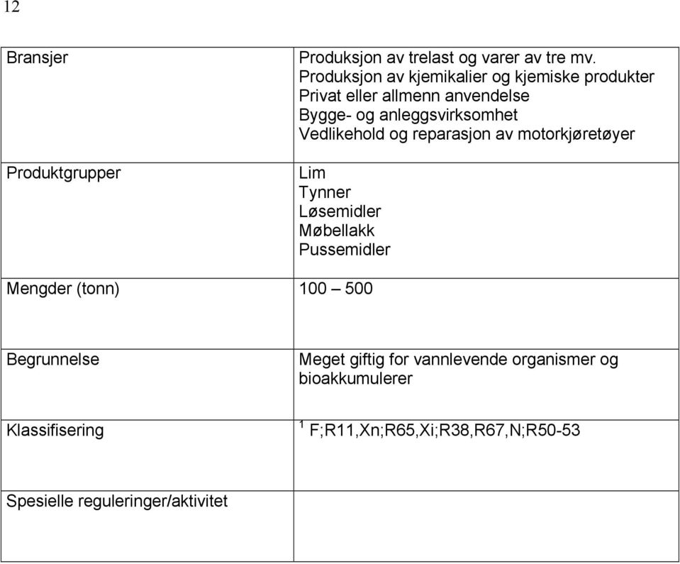 anleggsvirksomhet Vedlikehold og reparasjon av motorkjøretøyer Lim Tynner Løsemidler Møbellakk