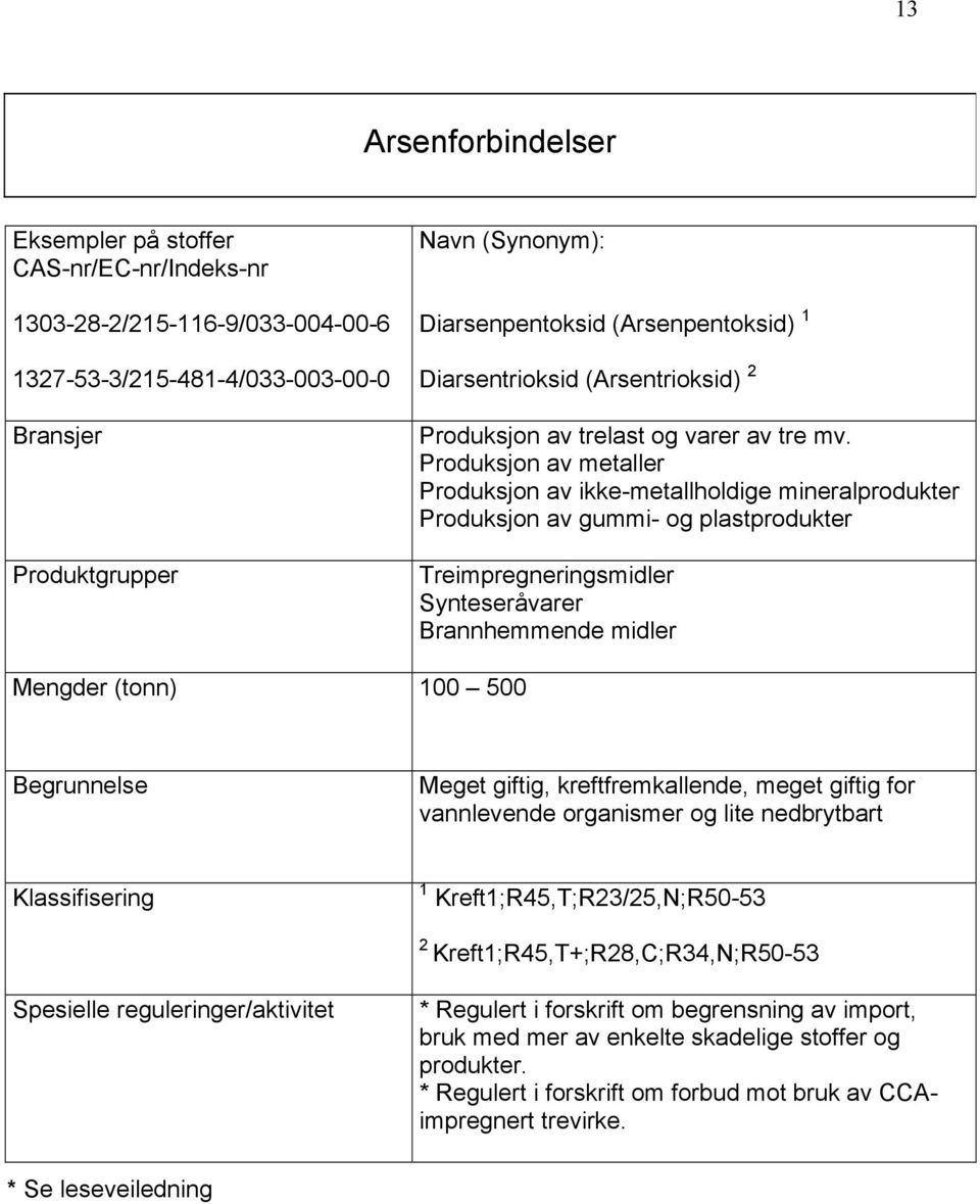 Produksjon av metaller Produksjon av ikke-metallholdige mineralprodukter Produksjon av gummi- og plastprodukter Treimpregneringsmidler Synteseråvarer Brannhemmende midler Mengder (tonn) 100 500 Meget