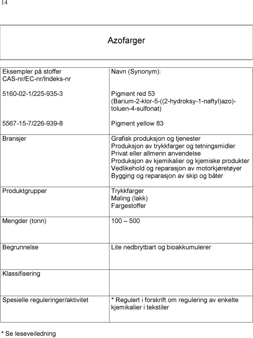 eller allmenn anvendelse Produksjon av kjemikalier og kjemiske produkter Vedlikehold og reparasjon av motorkjøretøyer Bygging og reparasjon av skip og båter