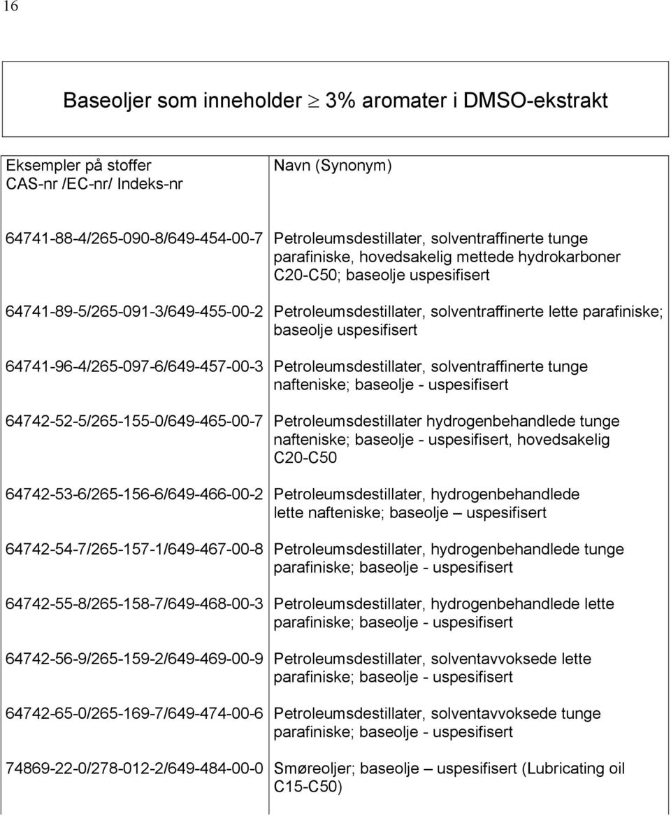 64742-56-9/265-159-2/649-469-00-9 64742-65-0/265-169-7/649-474-00-6 74869-22-0/278-012-2/649-484-00-0 Petroleumsdestillater, solventraffinerte tunge parafiniske, hovedsakelig mettede hydrokarboner