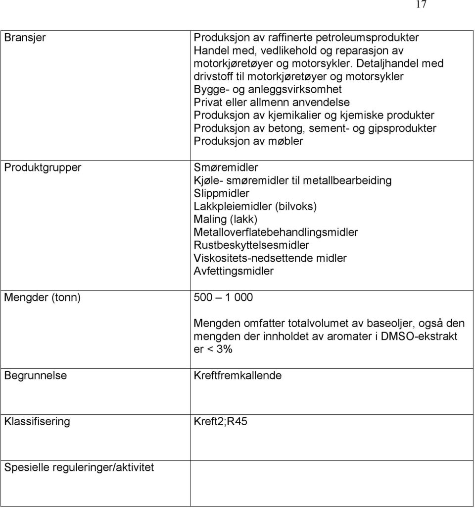 betong, sement- og gipsprodukter Produksjon av møbler Smøremidler Kjøle- smøremidler til metallbearbeiding Slippmidler Lakkpleiemidler (bilvoks) Maling (lakk)