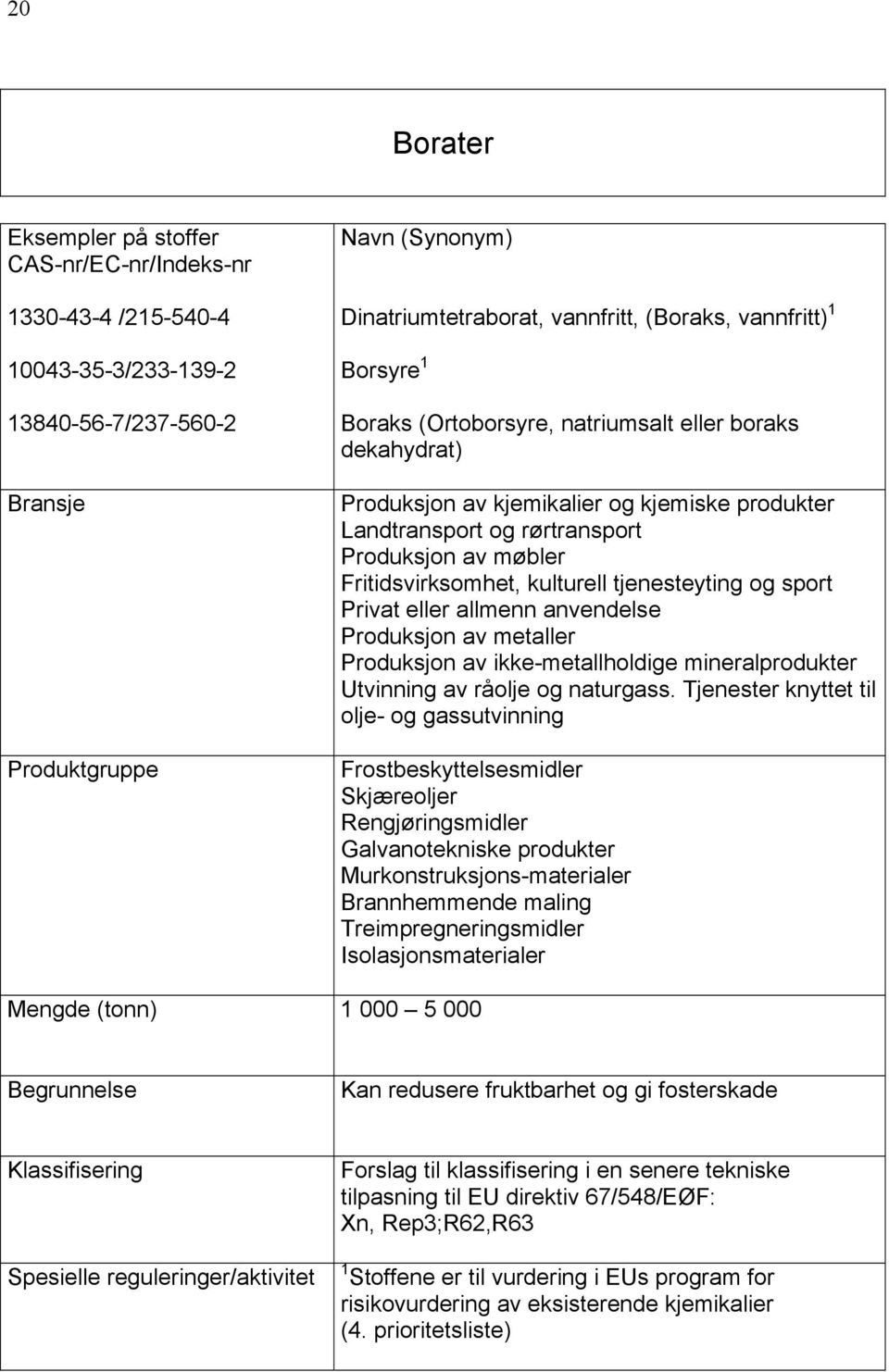 kulturell tjenesteyting og sport Privat eller allmenn anvendelse Produksjon av metaller Produksjon av ikke-metallholdige mineralprodukter Utvinning av råolje og naturgass.