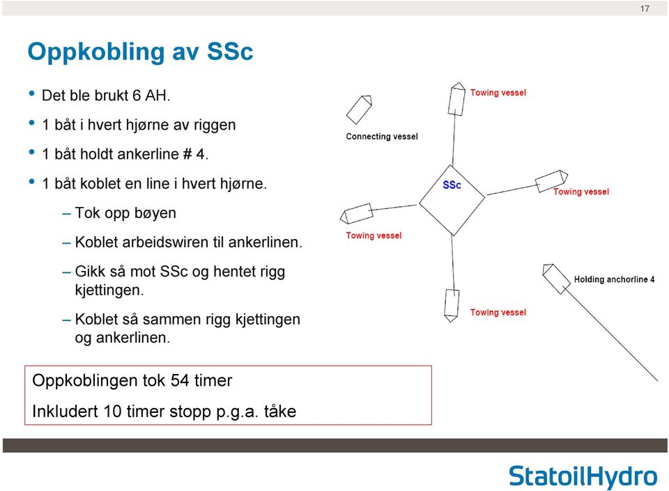 1 båt koblet en line i hvert hjørne.