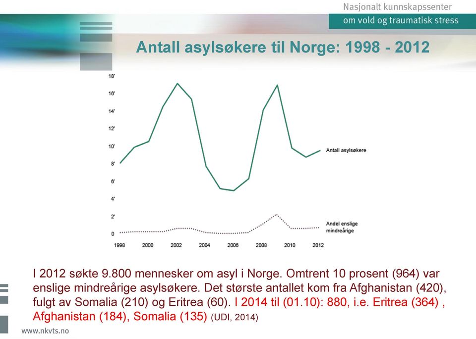 Omtrent 10 prosent (964) var enslige mindreårige asylsøkere.