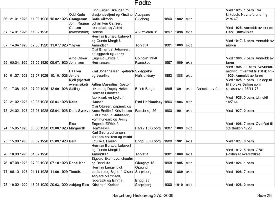 1926 Yngvar Finn Eugen Skaugerum, stasjonsbetjent og Kirstine Sofie Viktoria Aasgaard Skjeberg 1899 1902 ekte Johan Ivar Carlsen, renseriarb og Astrid Helene Alvimveien 31 1897 1898 ekte Herman