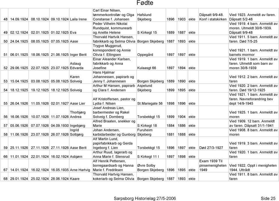 06.1926 07.07.1926 04.09.1930 Ingebjørg Ingrid 58 11.06.1926 23.07.1926 26.07.1926 Solbjørg 59 25.11.1926 27.11.1926 27.11.1926 Aase Berit 66 11.01.1924 22.01.1924 16.02.1924 Asbjørn 67 14.01.1924 16.02.1924 16.05.