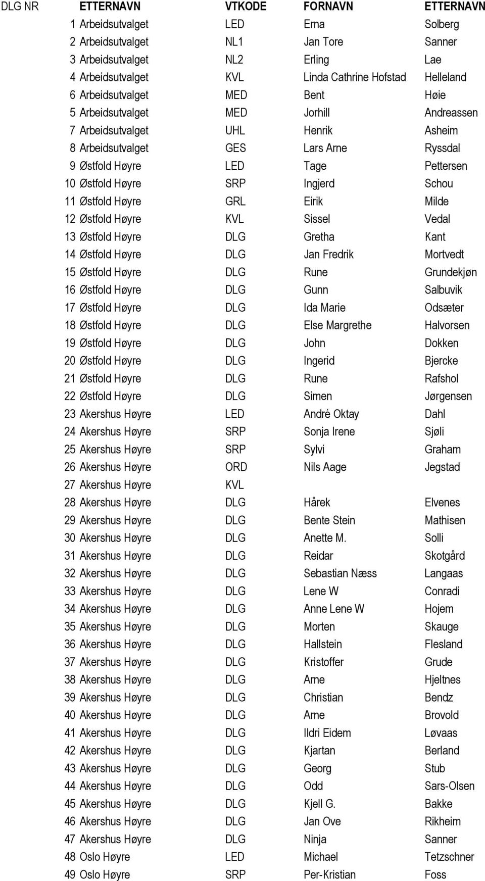 Østfold Høyre SRP Ingjerd Schou 11 Østfold Høyre GRL Eirik Milde 12 Østfold Høyre KVL Sissel Vedal 13 Østfold Høyre DLG Gretha Kant 14 Østfold Høyre DLG Jan Fredrik Mortvedt 15 Østfold Høyre DLG Rune