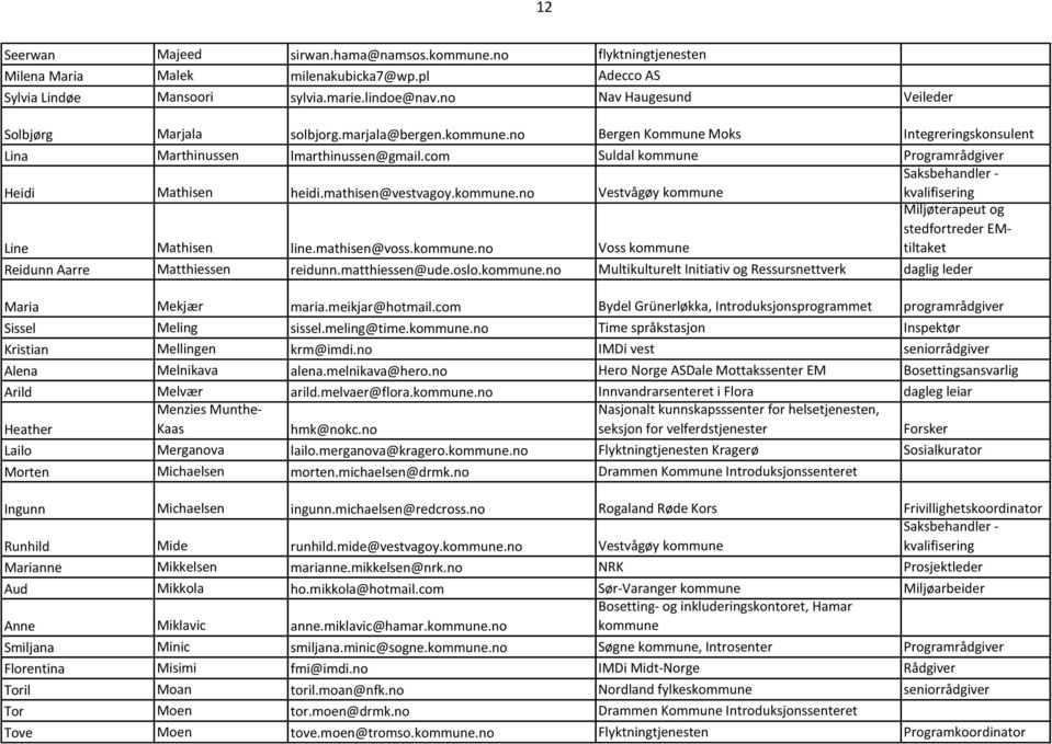 com Suldal kommune Programrådgiver Heidi Mathisen heidi.mathisen@vestvagoy.kommune.no Vestvågøy kommune Saksbehandler - kvalifisering Line Mathisen line.mathisen@voss.kommune.no Voss kommune Miljøterapeut og stedfortreder EMtiltaket Reidunn Aarre Matthiessen reidunn.