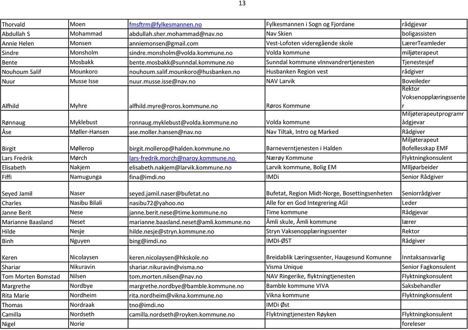 salif.mounkoro@husbanken.no Husbanken Region vest rådgiver Nuur Musse Isse nuur.musse.isse@nav.no NAV Larvik Boveileder Alfhild Myhre alfhild.myre@roros.kommune.