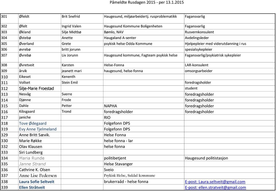 305 Øverland Grete psykisk helse Odda Kommune Hjelpepleier med viderutdanning i rus 306 øvrebø britt jorunn spesialsykepleier 307 Øvrebø Liv Jorunn Haugesund kommune, Fagteam psykisk helse