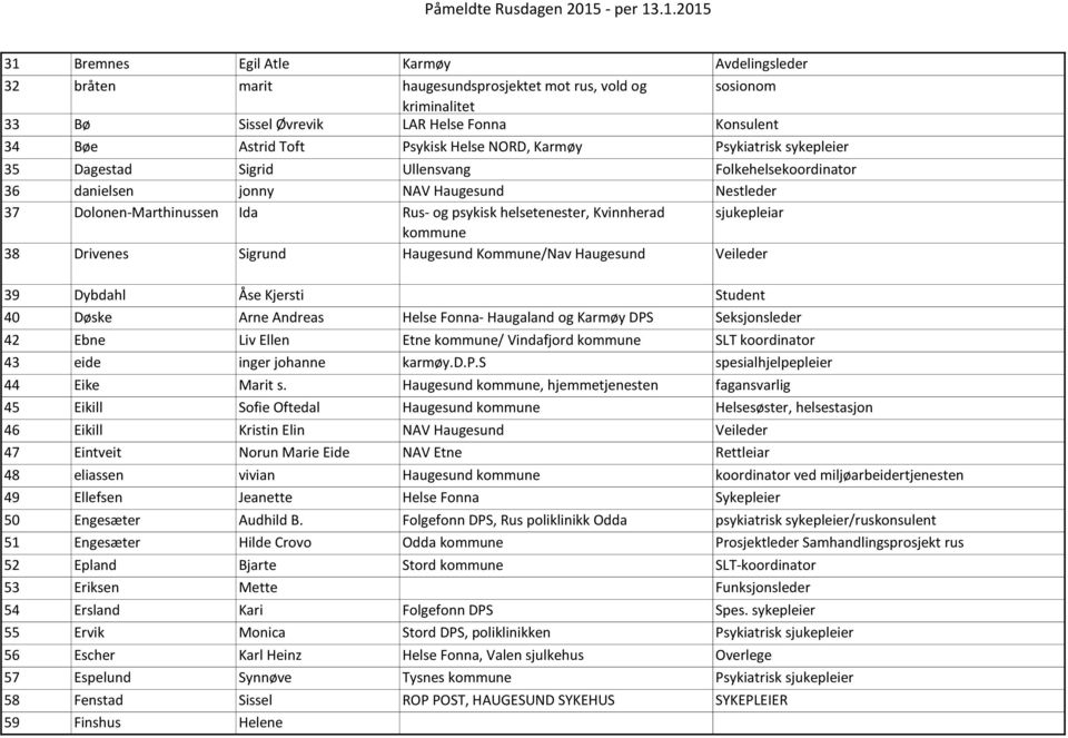 Kvinnherad sjukepleiar kommune 38 Drivenes Sigrund Haugesund Kommune/Nav Haugesund Veileder 39 Dybdahl Åse Kjersti Student 40 Døske Arne Andreas Helse Fonna- Haugaland og Karmøy DPS Seksjonsleder 42