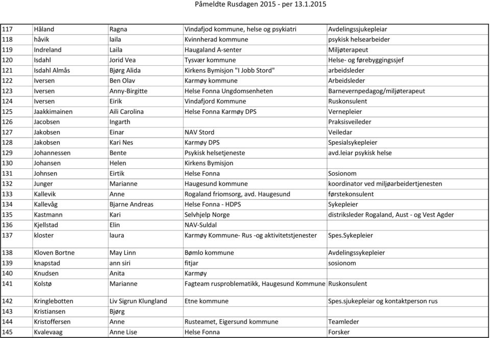 Anny-Birgitte Helse Fonna Ungdomsenheten Barnevernpedagog/miljøterapeut 124 Iversen Eirik Vindafjord Kommune Ruskonsulent 125 Jaakkimainen Aili Carolina Helse Fonna Karmøy DPS Vernepleier 126